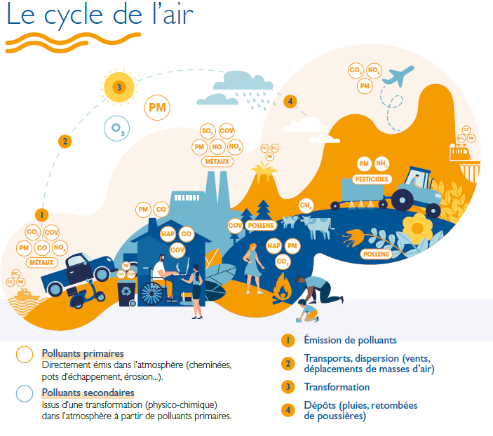 PPA Cycle de l'air