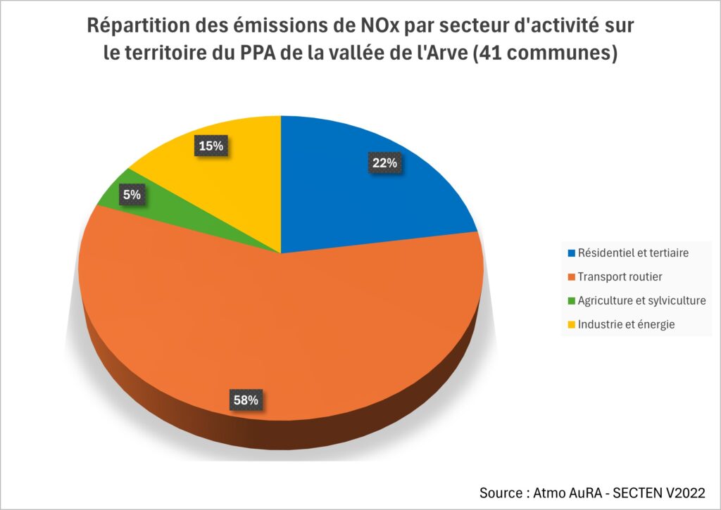 PPA répartition des polluants NOX